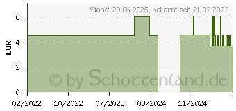 Preistrend fr SANOTACT Bierhefe+Zink Tabletten (17380337)