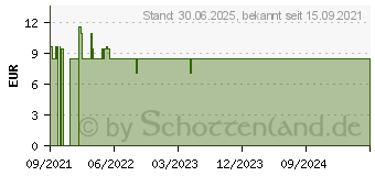 Preistrend fr DOMOTHERM Bettschutzeinlagen 60x90 cm (17380372)