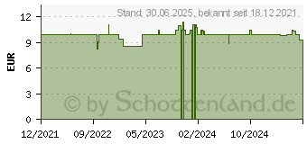 Preistrend fr DOMOTHERM medizinische Gesichtsmasken (17380389)