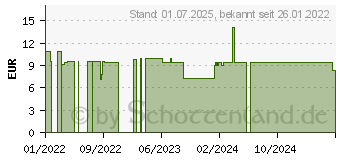 Preistrend fr DOMOTHERM Sprh- & Wischdesinf.plus m.Sprhspender (17380403)