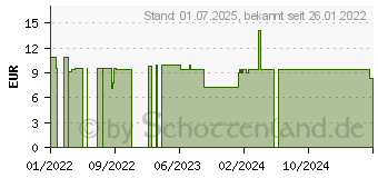 Preistrend fr DOMOTHERM Sprh- & Wischdesinfektion plus Sprhfl. (17380403)