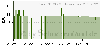 Preistrend fr DOMOTHERM Einmal Schutzschrzen 70x110 cm wei (17380426)