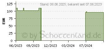 Preistrend fr HYDROCOLL Wundverband 7,5x7,5 cm (17380923)