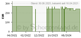 Preistrend fr ZETUVIT Plus extrastarke Saugkompr.steril 20x40 cm (17380975)