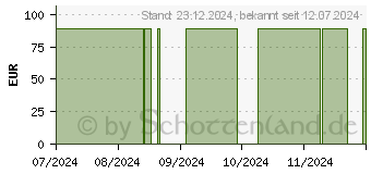 Preistrend fr CUTIPLAST steril Wundverband 8x15 cm (17381041)