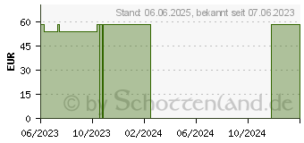 Preistrend fr HYDROCOLL thin Wundverband 7,5x7,5 cm (17381064)