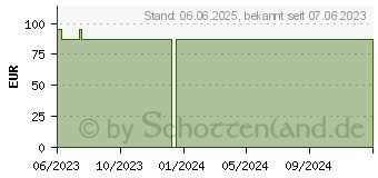 Preistrend fr HYDROCOLL thin Wundverband 10x10 cm (17381070)