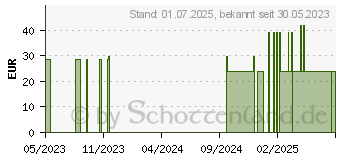 Preistrend fr MAGNESIUM KAPSELN (17381377)