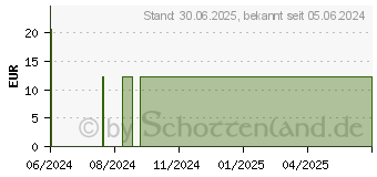 Preistrend fr VITAMIN D 2000 I.E. Kapseln (17382603)