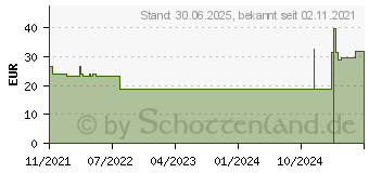 Preistrend fr GLUCOMEN areo Sensor Teststreifen (17383057)