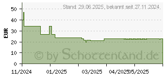 Preistrend fr SILYMARIN STADA 109 mg Hartkapseln (17383442)