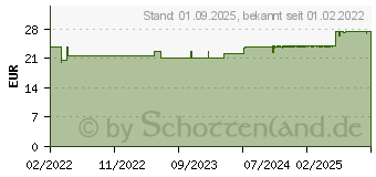 Preistrend fr BASICA Pur Pulver (17383821)