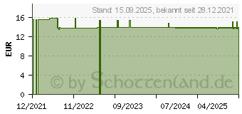 Preistrend fr CBD GEL (17384619)