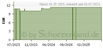 Preistrend fr NIPPES Komedonenquetscher rostfrei Nr.10R (17385872)