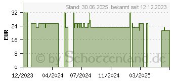 Preistrend fr KONAKION MM 10 mg Lsung (17386280)