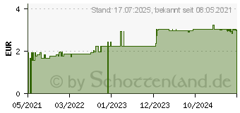 Preistrend fr CARMOL Halspastillen (17387227)