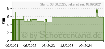 Preistrend fr ISOTONE NaCl-Lsung ASmedic Injektionslsg.Amp. (17388669)