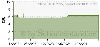 Preistrend fr KETOCONAZOL Klinge 20 mg/g Shampoo (17390086)