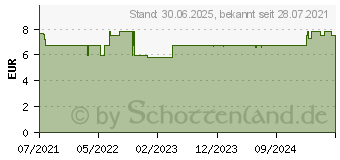 Preistrend fr NATRIUMCHLORID-Lsung 0,9% Deltamedica Luer Pl. (17393067)