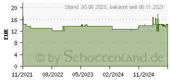 Preistrend fr VISUECTOINE Augentropfen (17394032)