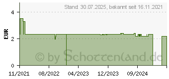 Preistrend fr INFUSIONSGERT Druck/Schwerkr.155cm 15m Filt.2bar (17395126)