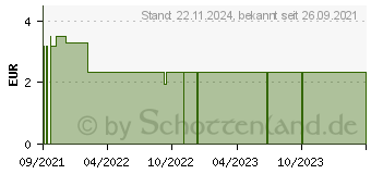 Preistrend fr INFUSIONSGERT Druck/Schwerkr.200cm 15m Filt.2bar (17395184)