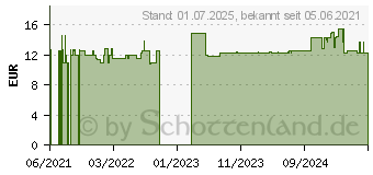 Preistrend fr MELATONIN 1 mg Kapseln (17396203)