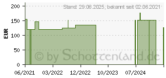 Preistrend fr SUPRASORB P sensitive PU-Schaumv.border 10x10cm (17396611)