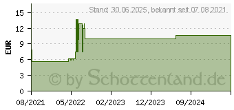 Preistrend fr DYNEXAN Mundgel (17396999)