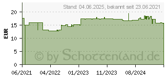 Preistrend fr PROPIONA pur Kapseln (17397036)