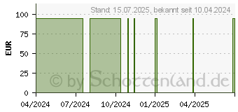 Preistrend fr BRAVA Hautschutzring konvex 75/35 mm (17399584)