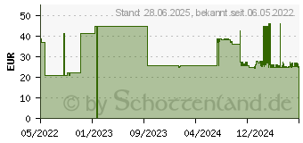 Preistrend fr SENI Active Basic Inkontinenzpants M (17400040)