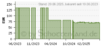 Preistrend fr SENI Active Basic Inkontinenzpants M (17400117)