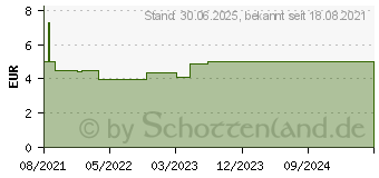 Preistrend fr ELMEX Opti-schmelz Professional Zahnpasta (17400229)