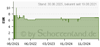 Preistrend fr ELMEX Opti-schmelz Professional Zahnsplung (17400235)