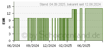 Preistrend fr WELLIECOOLS Kuschel-Khlpad Panda (17400407)