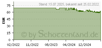 Preistrend fr BACILLOL 30 Sensitive Foam Kanister (17401045)