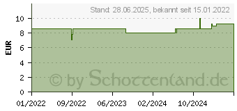 Preistrend fr STERIGRAP Wundnahtstreifen 8x32 mm Knochenform (17413025)