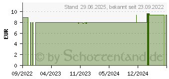 Preistrend fr STERIGRAP Wundnahtstreifen 3x75 mm (17413054)