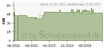 Preistrend fr FIXOMULL stretch 15 cmx10 m (17414131)