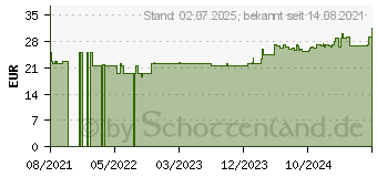 Preistrend fr FIXOMULL stretch 5 cmx10 m (17414148)