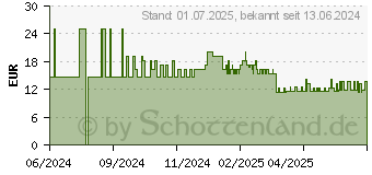 Preistrend fr MIKROZID sensitive wipes Desinf.MP+Flchen Dose (17414846)