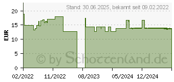 Preistrend fr MIKROZID sensitive wipes Jumbo Desinf.MP+Fl.Dose (17414881)