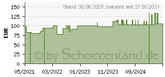 Preistrend fr LEUKOSILK 1,25 cmx5 m (17416236)