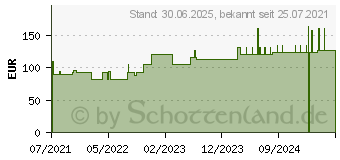 Preistrend fr LEUKOSILK 2,5 cmx9,2 m (17416259)