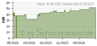 Preistrend fr VLIWASOFT Vlieskompressen steril 7,5x7,5 cm 6l. (17416265)