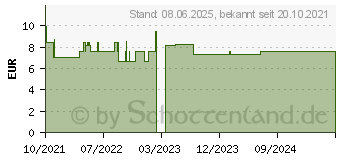 Preistrend fr IBUPROFEN Dolorgiet 400 mg Weichkapseln (17416288)