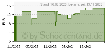 Preistrend fr ABENA San 4 Premium Einlagen (17417253)