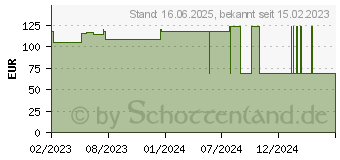 Preistrend fr ABENA San 4 Premium Einlagen (17417276)