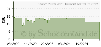 Preistrend fr AMOROLFIN Dexcel 50 mg/ml wirkstoffhalt.Nagellack (17417632)